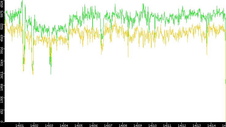 Entropy of Port vs. Time