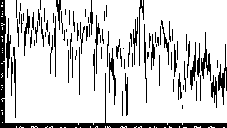 Average Packet Size vs. Time