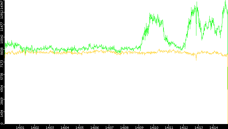 Entropy of Port vs. Time
