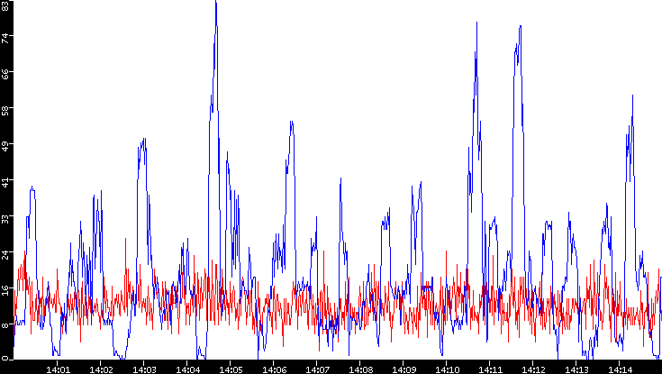 Nb. of Packets vs. Time