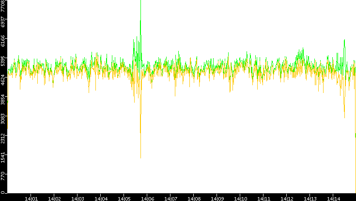 Entropy of Port vs. Time