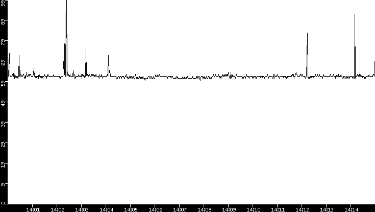 Average Packet Size vs. Time
