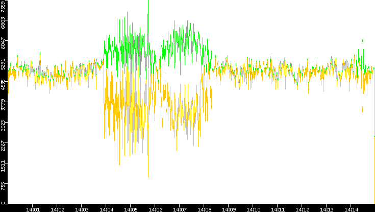 Entropy of Port vs. Time