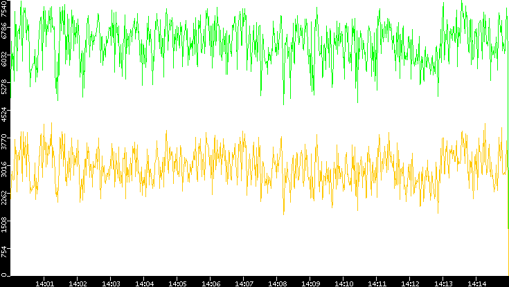 Entropy of Port vs. Time