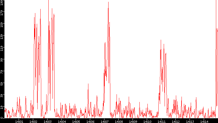 Nb. of Packets vs. Time