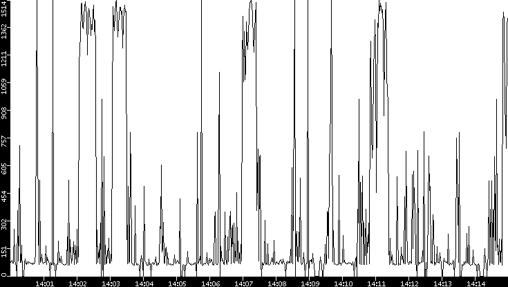 Average Packet Size vs. Time