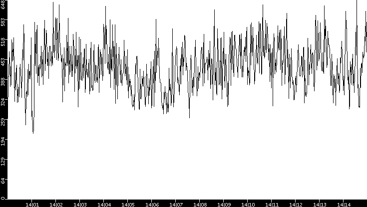Average Packet Size vs. Time