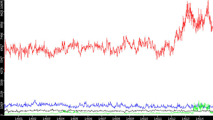 Nb. of Packets vs. Time