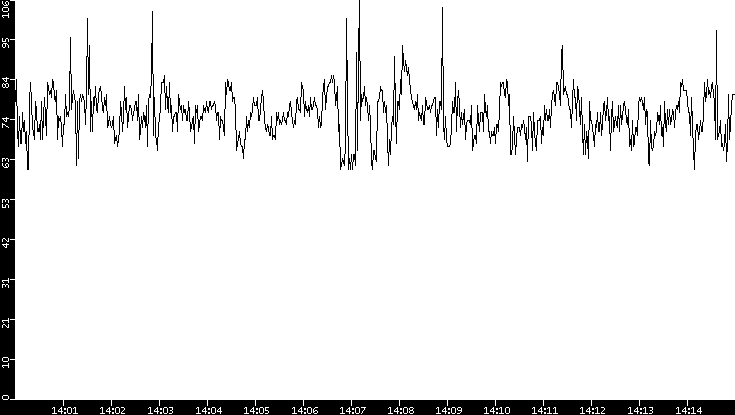Average Packet Size vs. Time