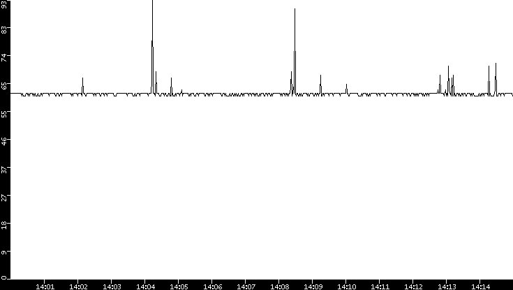 Average Packet Size vs. Time