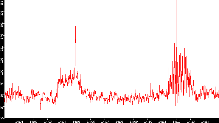Nb. of Packets vs. Time