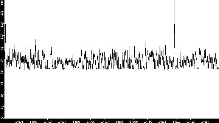 Average Packet Size vs. Time