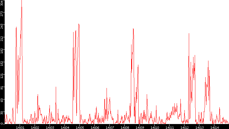 Nb. of Packets vs. Time