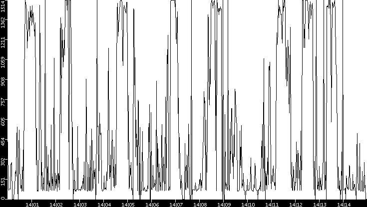 Average Packet Size vs. Time