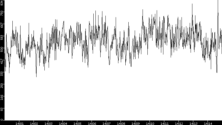 Average Packet Size vs. Time