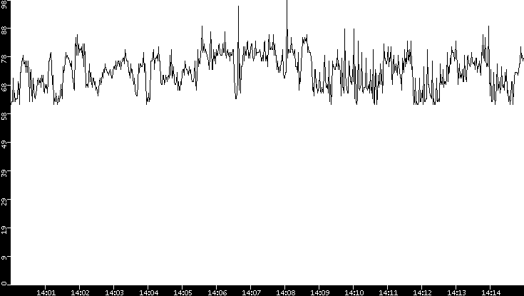 Average Packet Size vs. Time