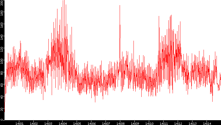 Nb. of Packets vs. Time