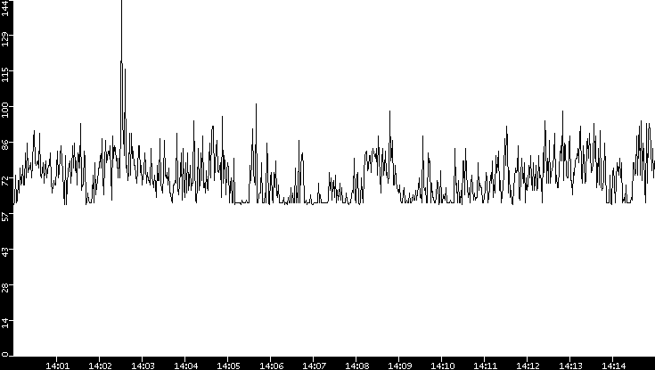 Average Packet Size vs. Time