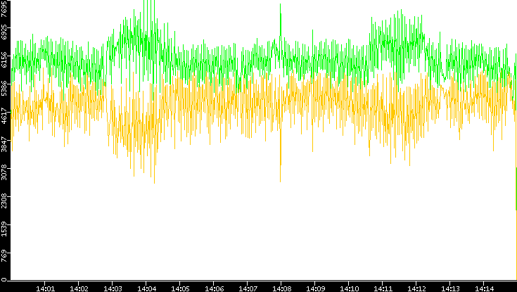 Entropy of Port vs. Time