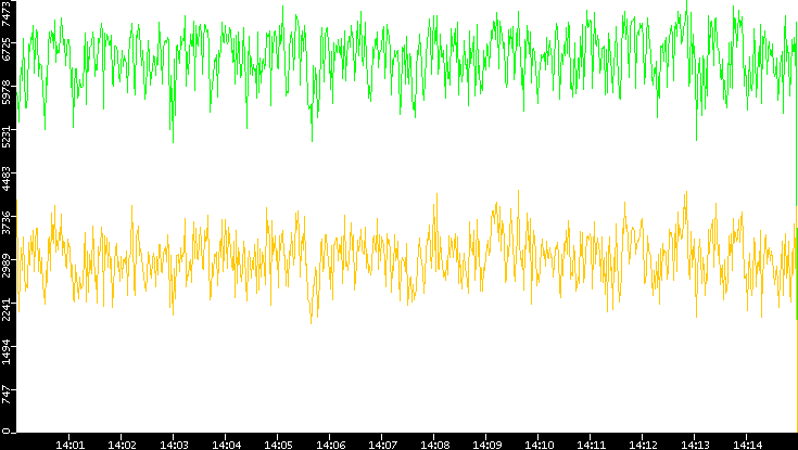 Entropy of Port vs. Time