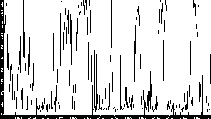 Average Packet Size vs. Time