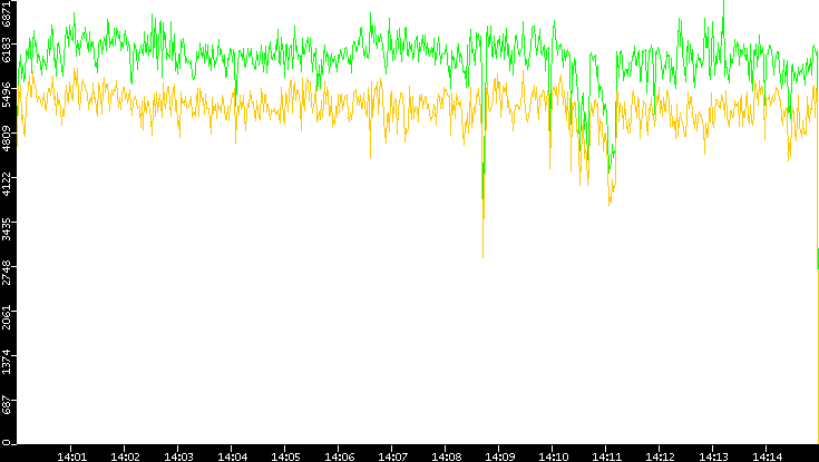 Entropy of Port vs. Time