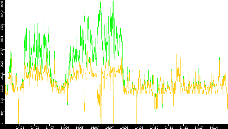 Entropy of Port vs. Time