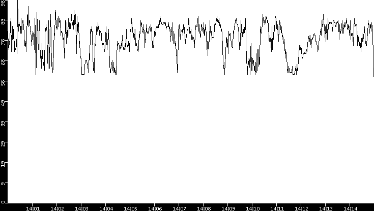 Average Packet Size vs. Time