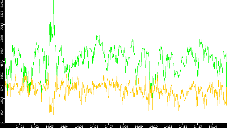 Entropy of Port vs. Time
