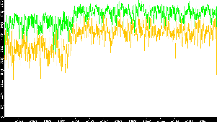 Entropy of Port vs. Time