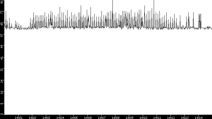 Average Packet Size vs. Time