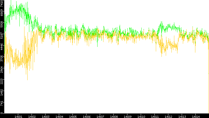 Entropy of Port vs. Time