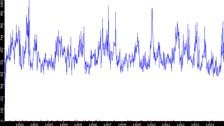 Nb. of Packets vs. Time