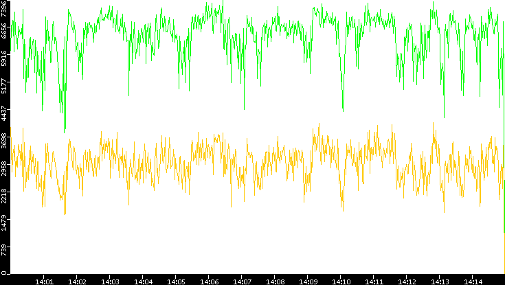 Entropy of Port vs. Time