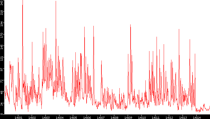Nb. of Packets vs. Time