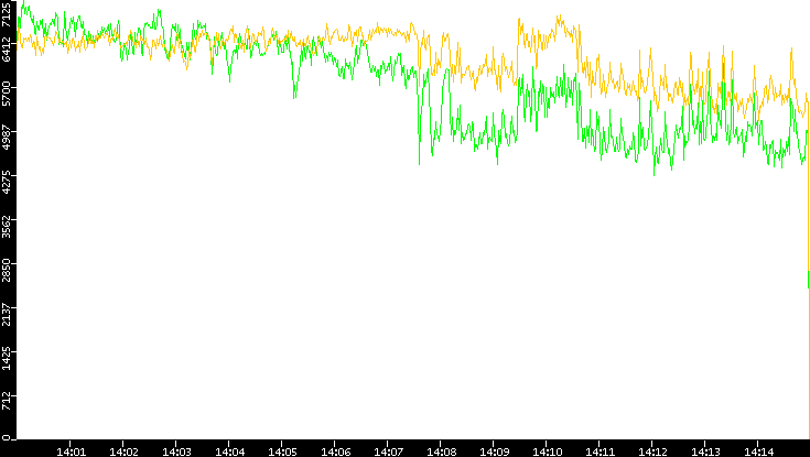 Entropy of Port vs. Time