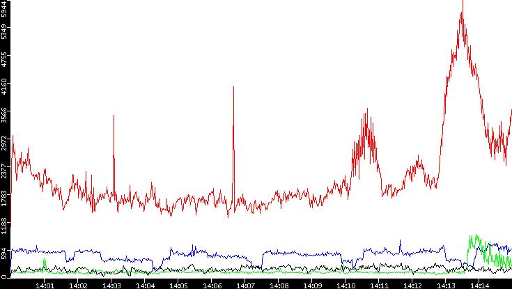 Nb. of Packets vs. Time