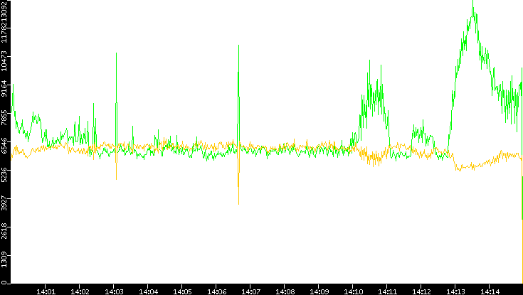 Entropy of Port vs. Time
