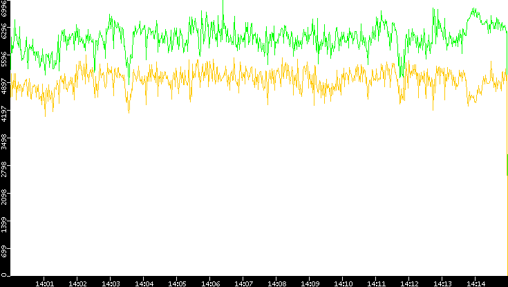 Entropy of Port vs. Time