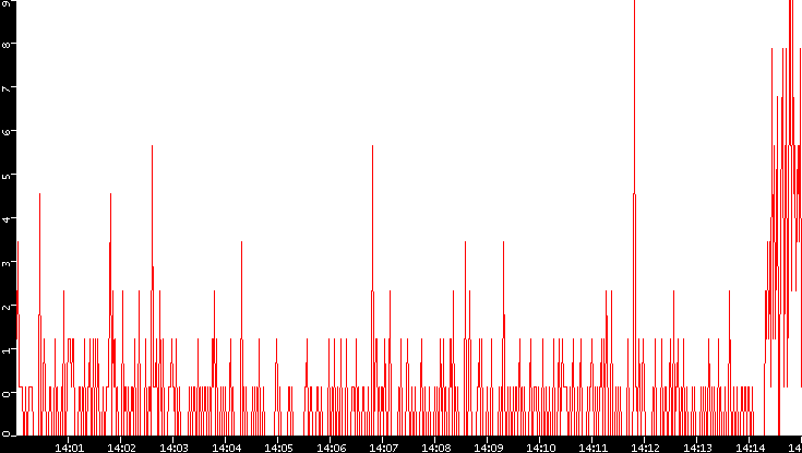 Nb. of Packets vs. Time