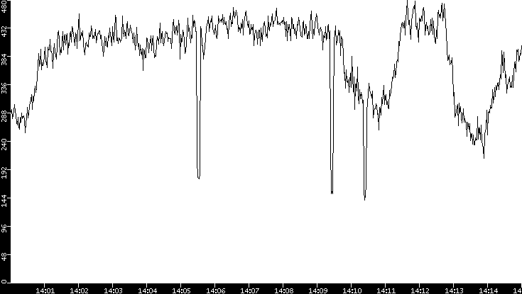 Average Packet Size vs. Time
