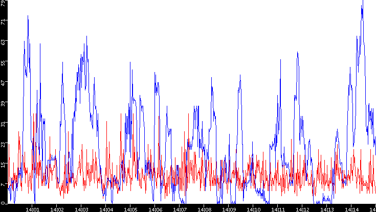 Nb. of Packets vs. Time