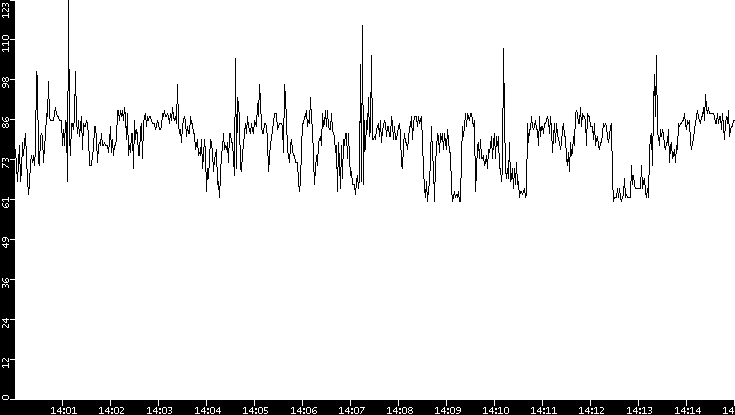 Average Packet Size vs. Time
