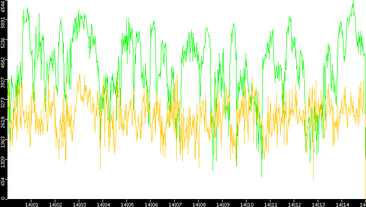 Entropy of Port vs. Time