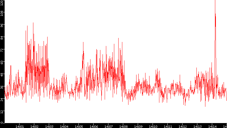 Nb. of Packets vs. Time