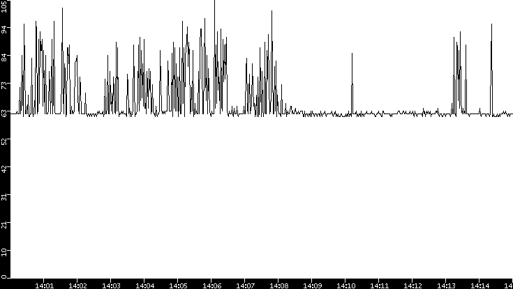 Average Packet Size vs. Time