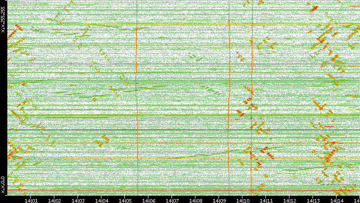Dest. IP vs. Time