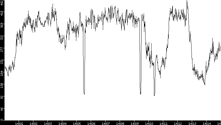 Average Packet Size vs. Time