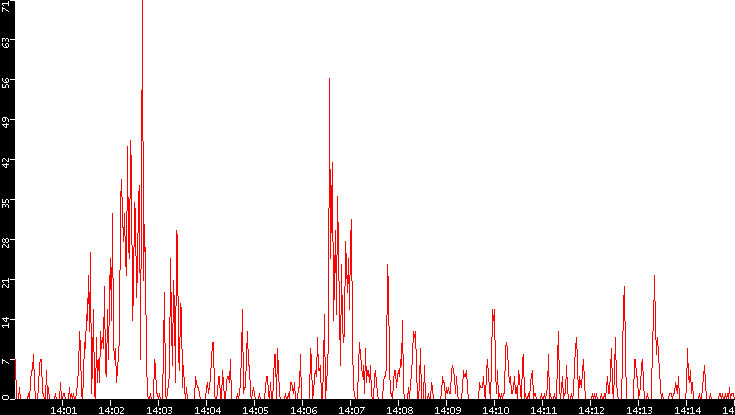 Nb. of Packets vs. Time