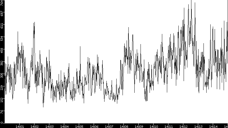 Average Packet Size vs. Time